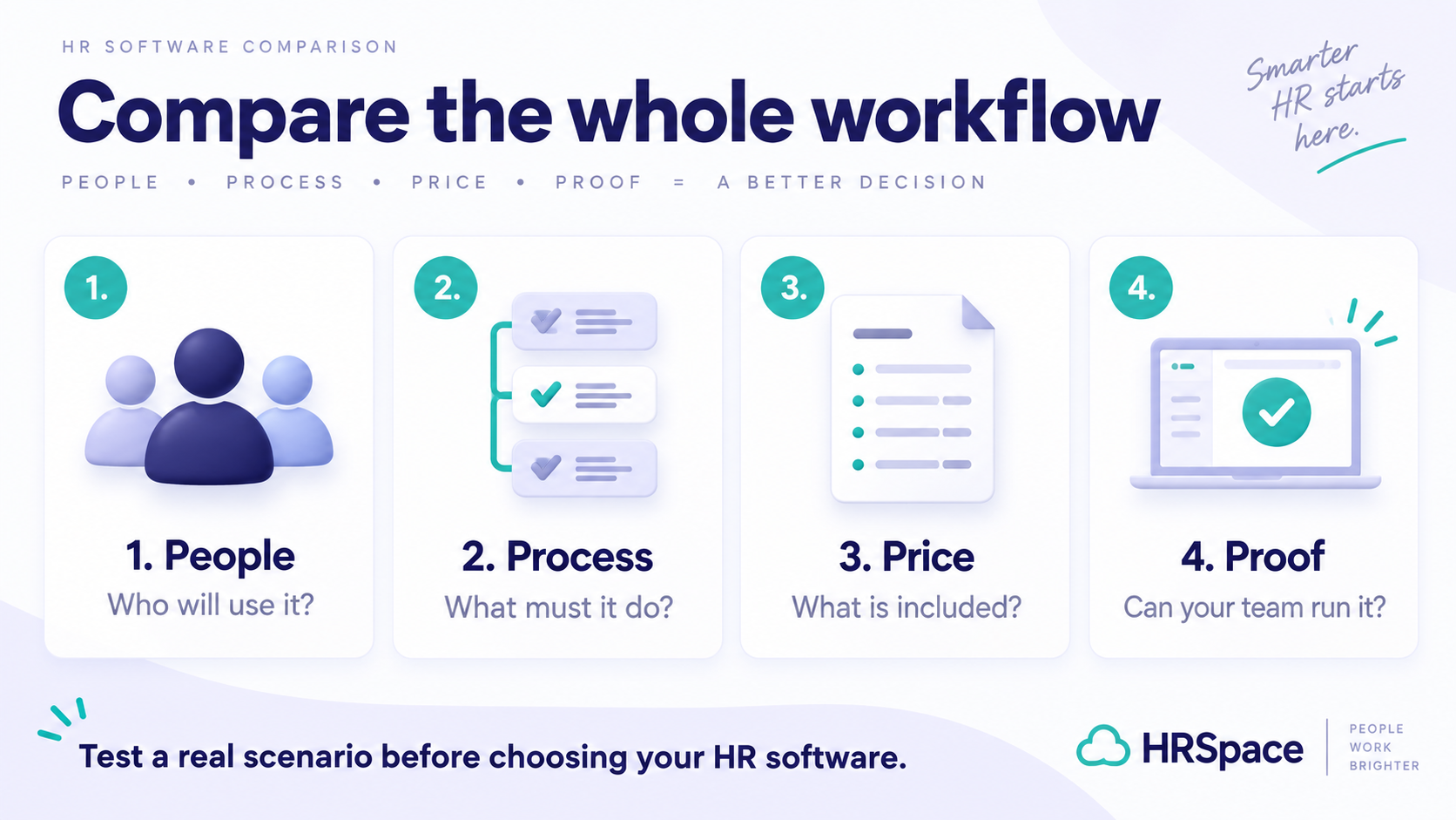 Four steps for comparing HR software: identify users, map the process, check the full price and test a real workflow.