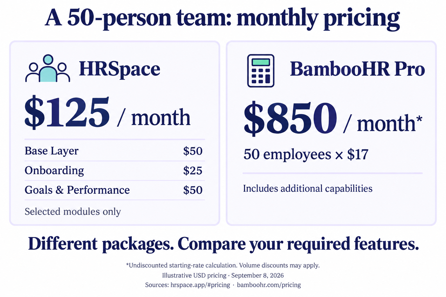 Monthly pricing for 50 employees: HRSpace Base Layer, Onboarding and Goals & Performance total $125; BambooHR Pro is $850 before discounts. Packages differ.